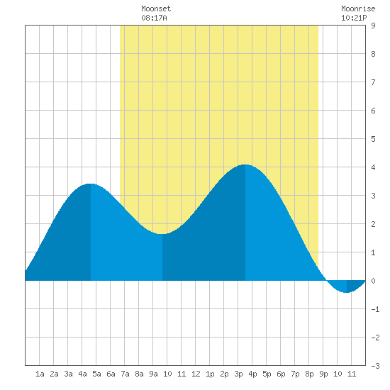 Tide chart for St. Marks lighthouse on 2025/07/12