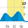 Tide chart for St. Marks lighthouse, Florida on 2025/07/12