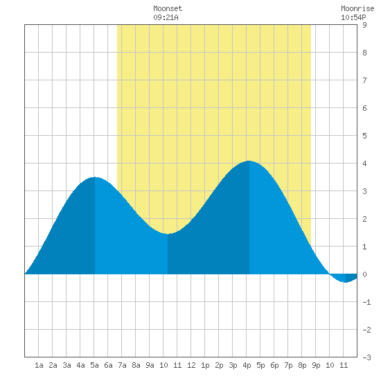 Tide chart for St. Marks lighthouse on 2025/07/13