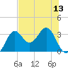 Tide chart for St. Marks lighthouse, Florida on 2025/07/13