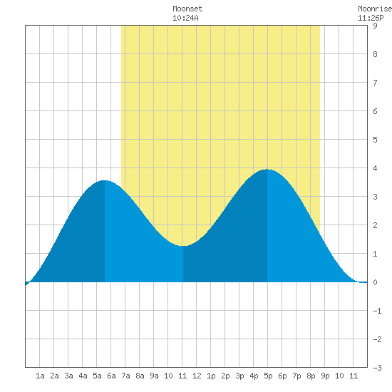 Tide chart for St. Marks lighthouse on 2025/07/14