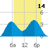Tide chart for St. Marks lighthouse, Florida on 2025/07/14