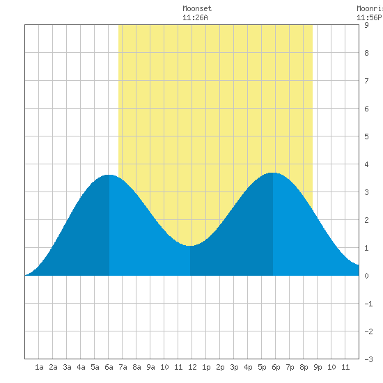 Tide chart for St. Marks lighthouse on 2025/07/15