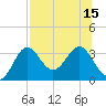 Tide chart for St. Marks lighthouse, Florida on 2025/07/15