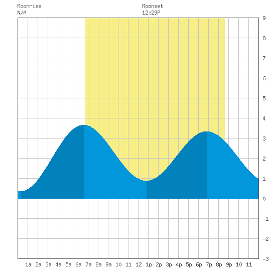 Tide chart for St. Marks lighthouse on 2025/07/16
