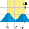 Tide chart for St. Marks lighthouse, Florida on 2025/07/16