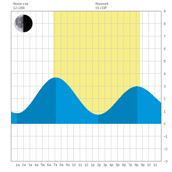 Tide chart for St. Marks lighthouse on 2025/07/17