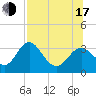 Tide chart for St. Marks lighthouse, Florida on 2025/07/17