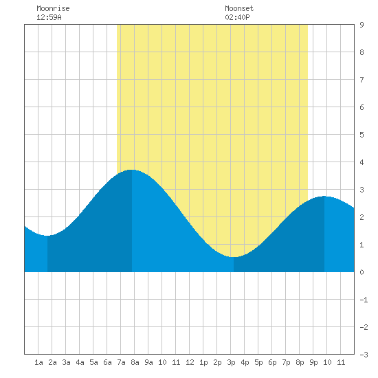 Tide chart for St. Marks lighthouse on 2025/07/18