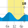 Tide chart for St. Marks lighthouse, Florida on 2025/07/18