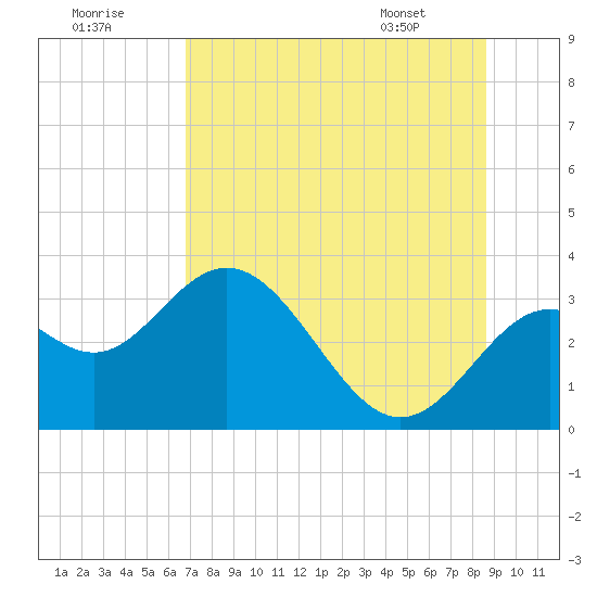 Tide chart for St. Marks lighthouse on 2025/07/19