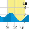 Tide chart for St. Marks lighthouse, Florida on 2025/07/19