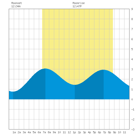Tide chart for St. Marks lighthouse on 2025/07/01