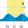 Tide chart for St. Marks lighthouse, Florida on 2025/07/1