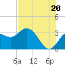 Tide chart for St. Marks lighthouse, Florida on 2025/07/20