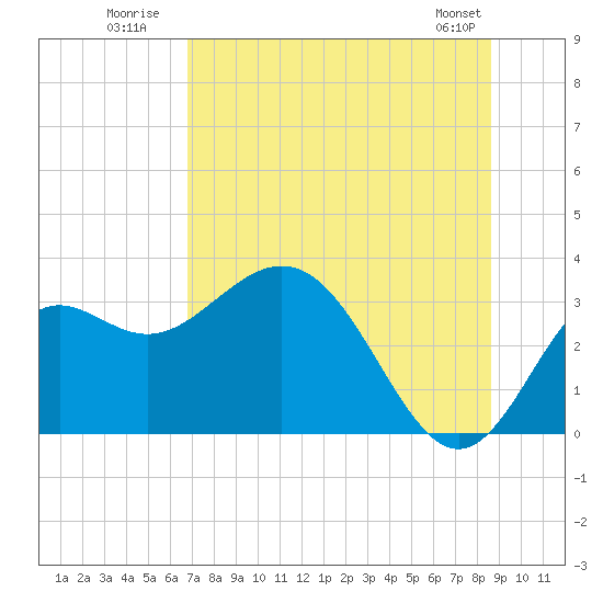 Tide chart for St. Marks lighthouse on 2025/07/21
