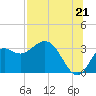 Tide chart for St. Marks lighthouse, Florida on 2025/07/21