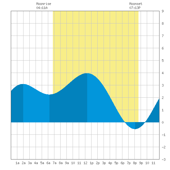 Tide chart for St. Marks lighthouse on 2025/07/22