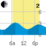 Tide chart for St. Marks lighthouse, Florida on 2025/07/2