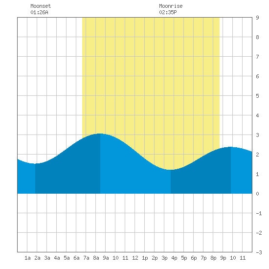 Tide chart for St. Marks lighthouse on 2025/07/03