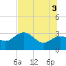 Tide chart for St. Marks lighthouse, Florida on 2025/07/3
