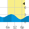 Tide chart for St. Marks lighthouse, Florida on 2025/07/4