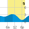 Tide chart for St. Marks lighthouse, Florida on 2025/07/5