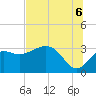Tide chart for St. Marks lighthouse, Florida on 2025/07/6