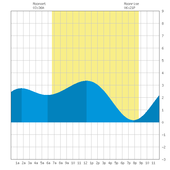 Tide chart for St. Marks lighthouse on 2025/07/07