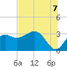 Tide chart for St. Marks lighthouse, Florida on 2025/07/7