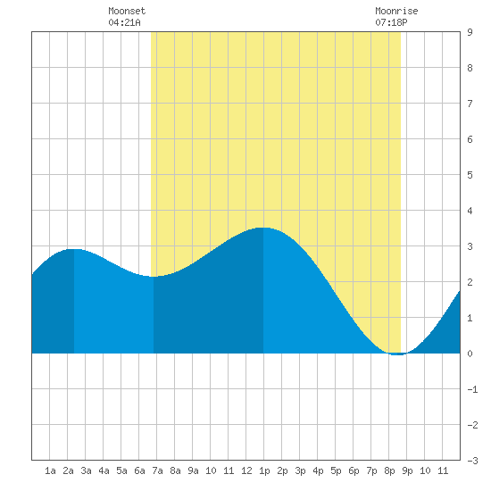 Tide chart for St. Marks lighthouse on 2025/07/08