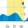 Tide chart for St. Marks lighthouse, Florida on 2025/07/8