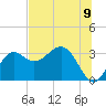 Tide chart for St. Marks lighthouse, Florida on 2025/07/9