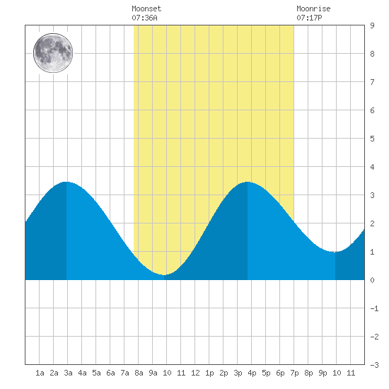 Tide Chart for 2021/10/20