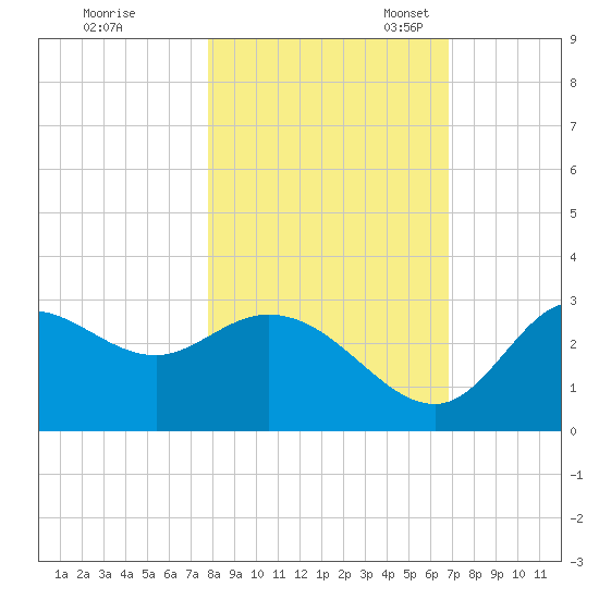 Tide Chart for 2021/10/30