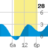 Tide chart for St. Marks, Apalachee Bay, Florida on 2022/02/28