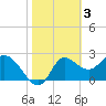 Tide chart for St. Marks, St. Marks River, Florida on 2023/02/3