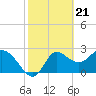 Tide chart for St. Marks, Apalachee Bay, Florida on 2024/02/21