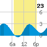 Tide chart for St. Marks, Apalachee Bay, Florida on 2024/02/23
