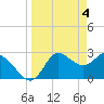 Tide chart for St. Marks, Apalachee Bay, Florida on 2024/04/4