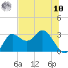 Tide chart for St. Marks, Florida on 2025/07/10