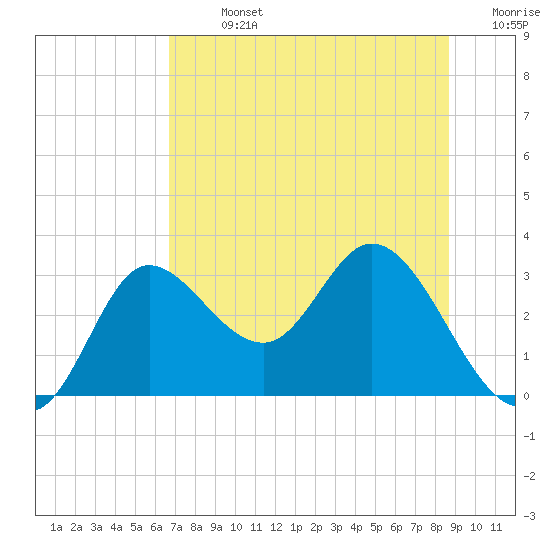 Tide chart for St. Marks on 2025/07/13