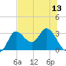Tide chart for St. Marks, Florida on 2025/07/13