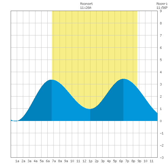 Tide chart for St. Marks on 2025/07/15