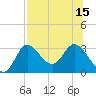 Tide chart for St. Marks, Florida on 2025/07/15