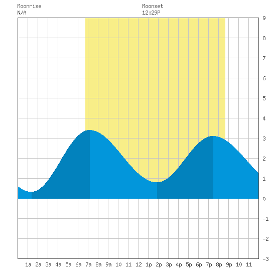 Tide chart for St. Marks on 2025/07/16