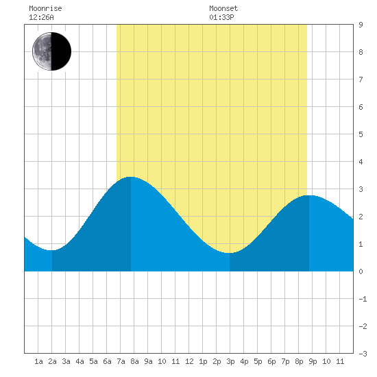 Tide chart for St. Marks on 2025/07/17