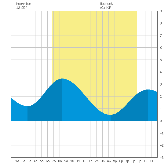 Tide chart for St. Marks on 2025/07/18