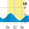 Tide chart for St. Marks, Florida on 2025/07/18