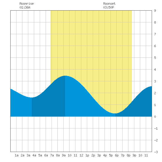 Tide chart for St. Marks on 2025/07/19